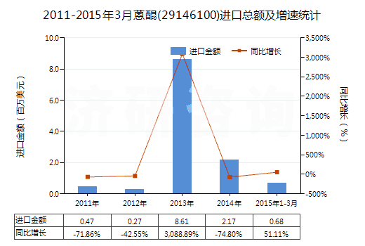 2011-2015年3月蒽醌(29146100)進(jìn)口總額及增速統(tǒng)計(jì)
